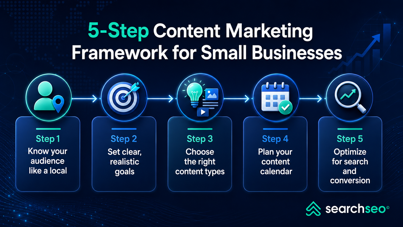 Five-step content marketing framework for small businesses, from audience research to search optimization.