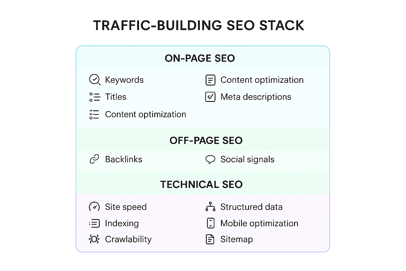 Diagram showing "traffic-building SEO stack" with on-page, off-page, technical.