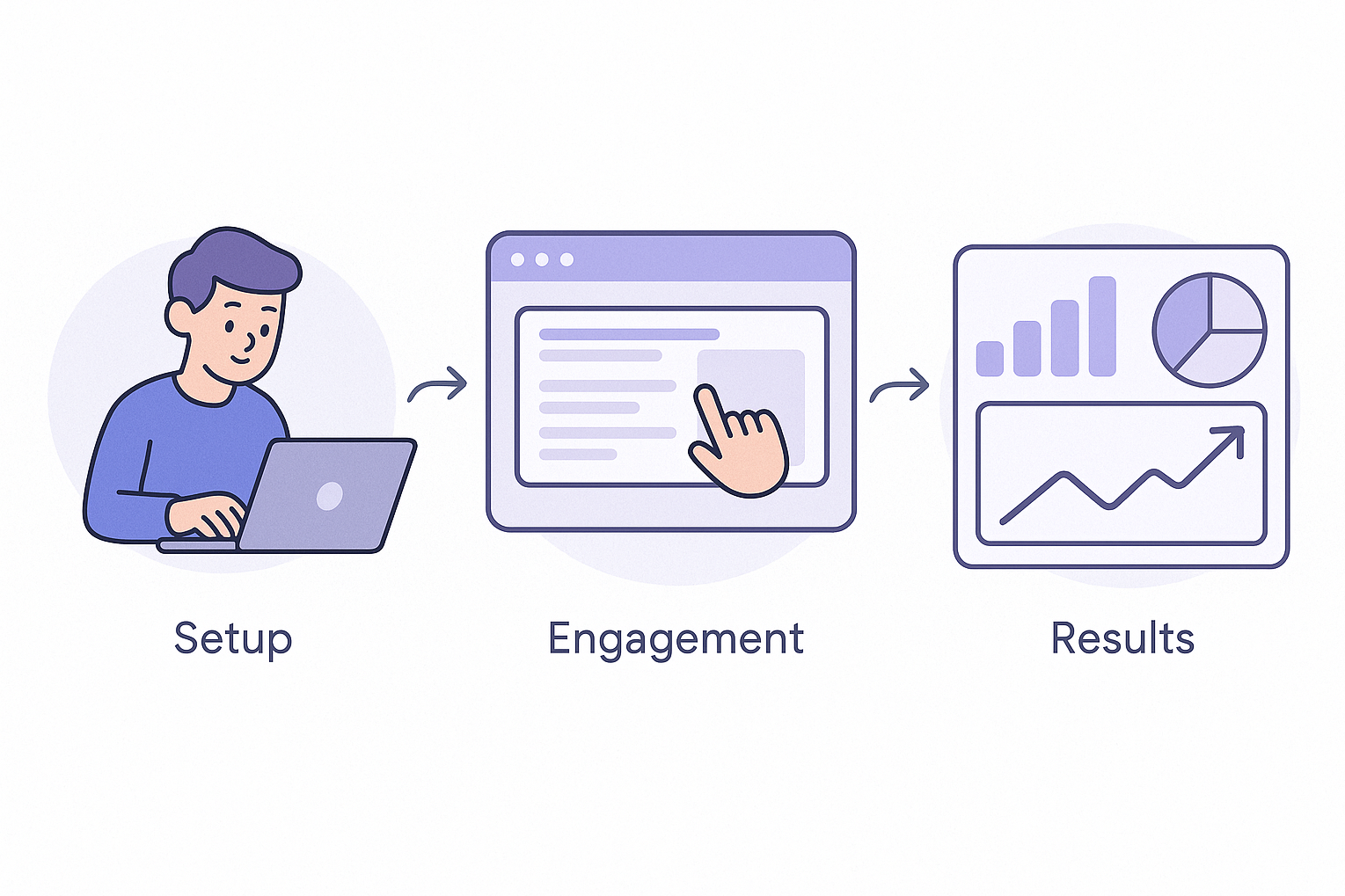 Illustration showing a three-step website traffic workflow: a person on a laptop labeled Setup, a webpage with a hand cursor labeled Engagement, and a dashboard with charts labeled Results.