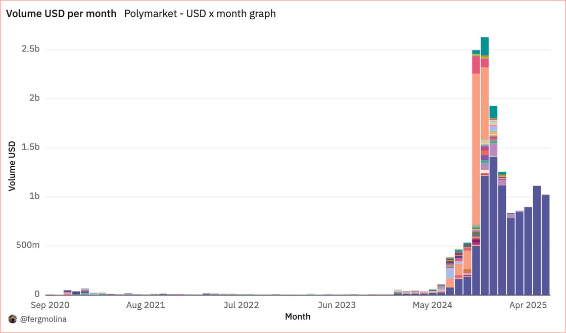 Volume USD per month