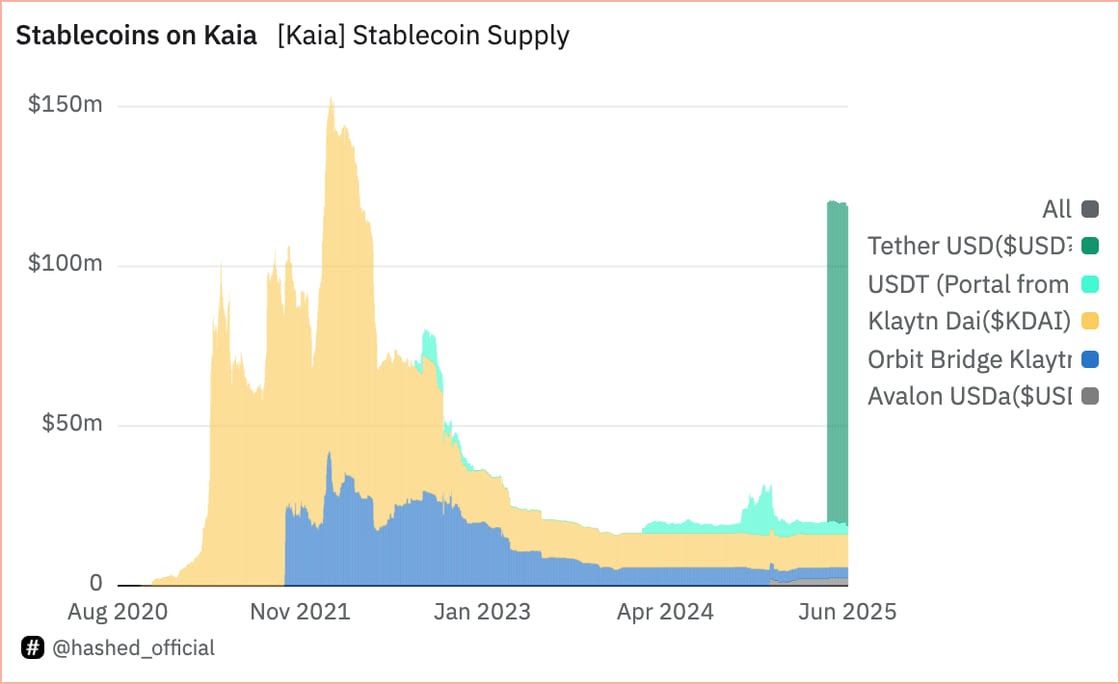 Stablecoins on Kaia