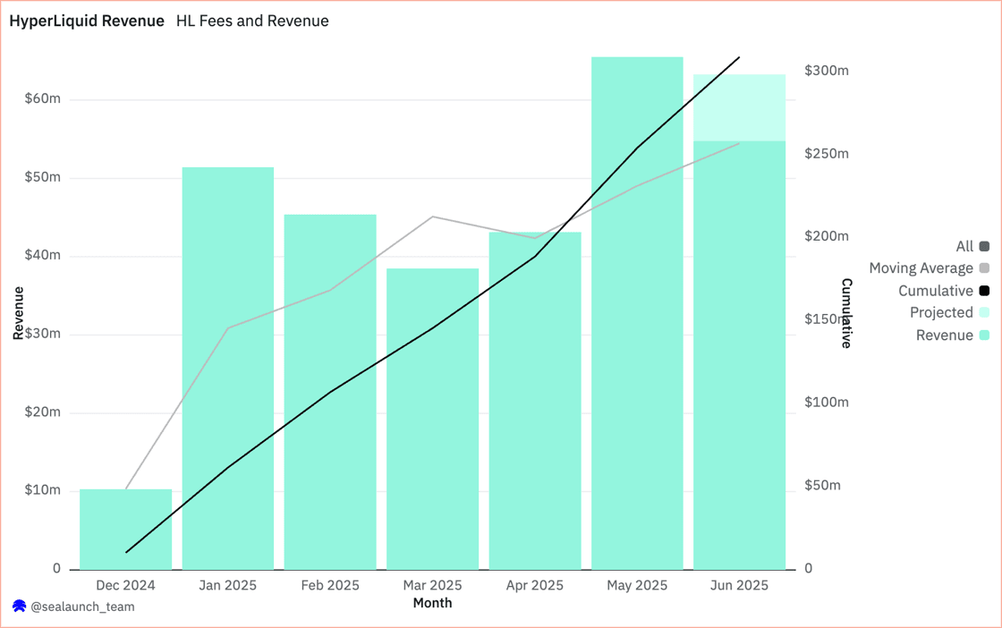HyperLiquid Revenue (1)