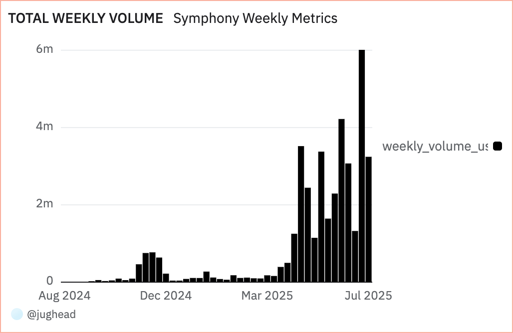 TOTAL WEEKLY VOLUME