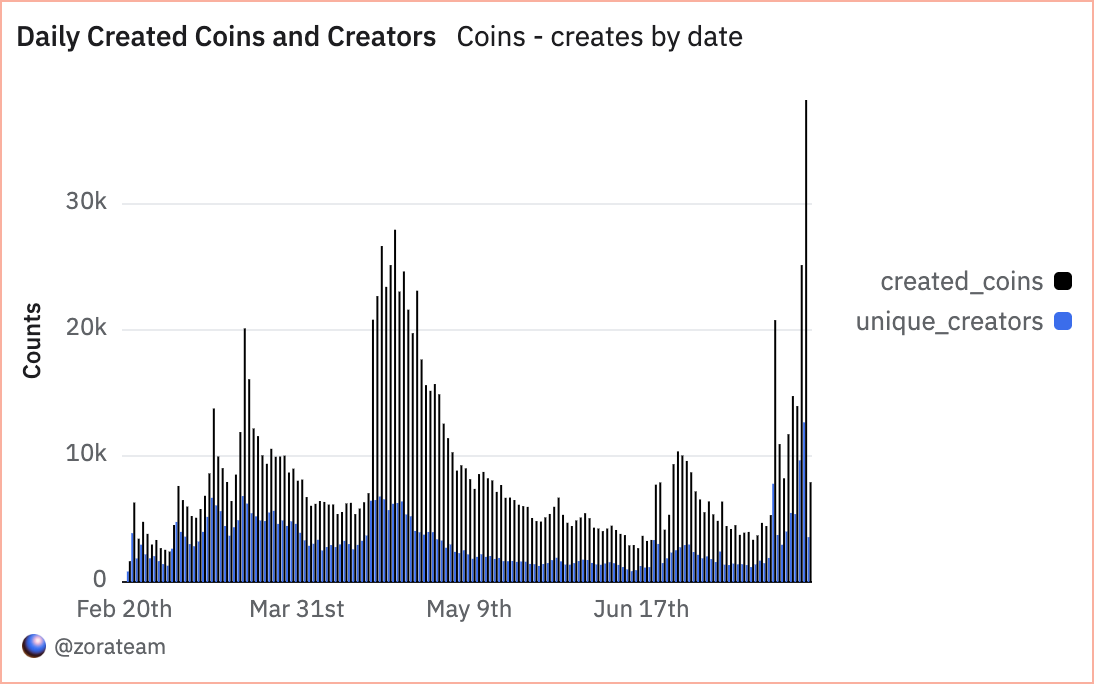 Daily Created Coins and Creators (1)