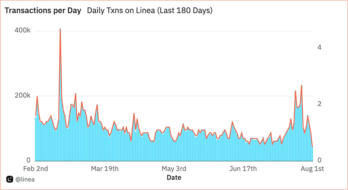 Transactions per Day