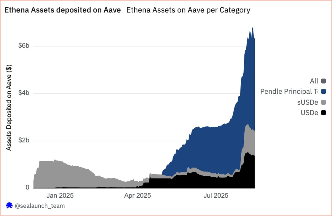 Ethena Assets deposited on Aave