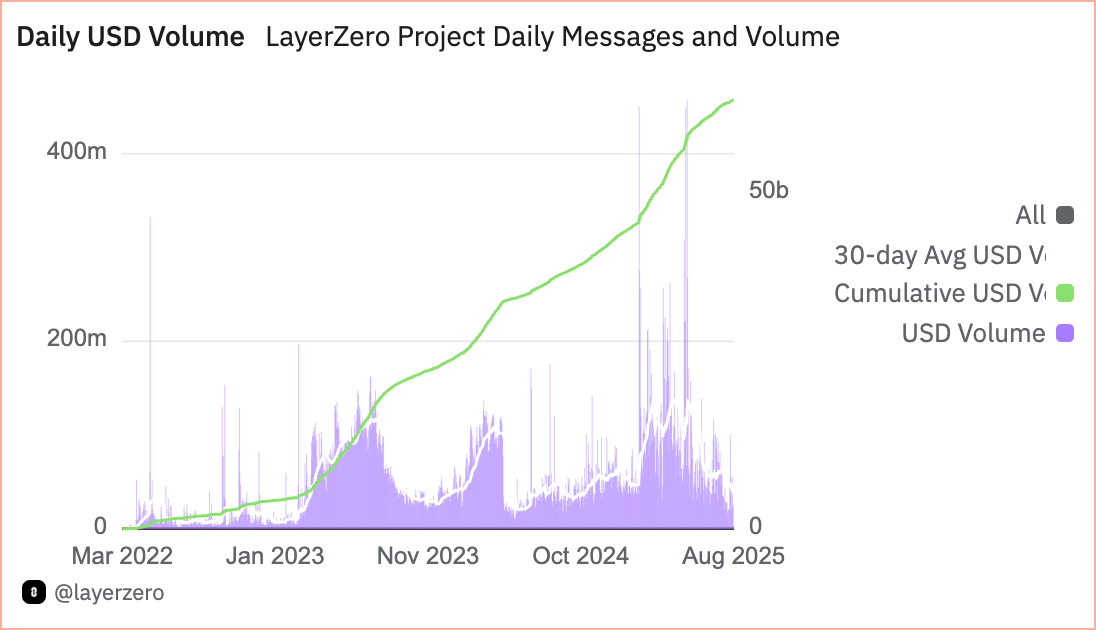 Daily USD Volume
