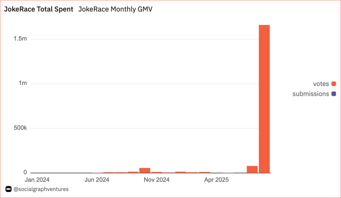 JokeRace Total Spent