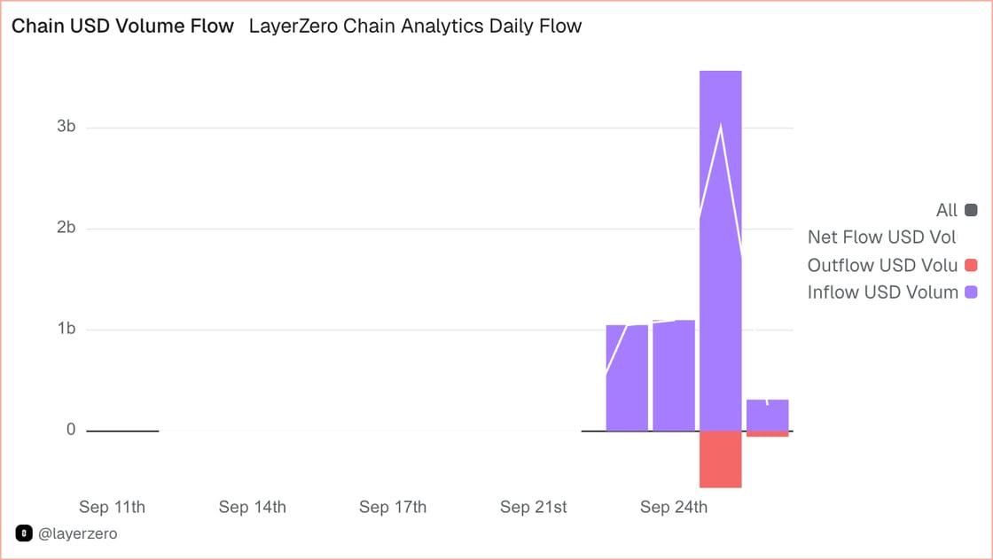 Chain USD Volume Flow