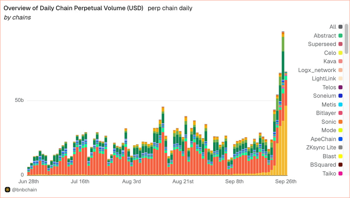 Overview of Daily Chain Perpetual Volume (USD)