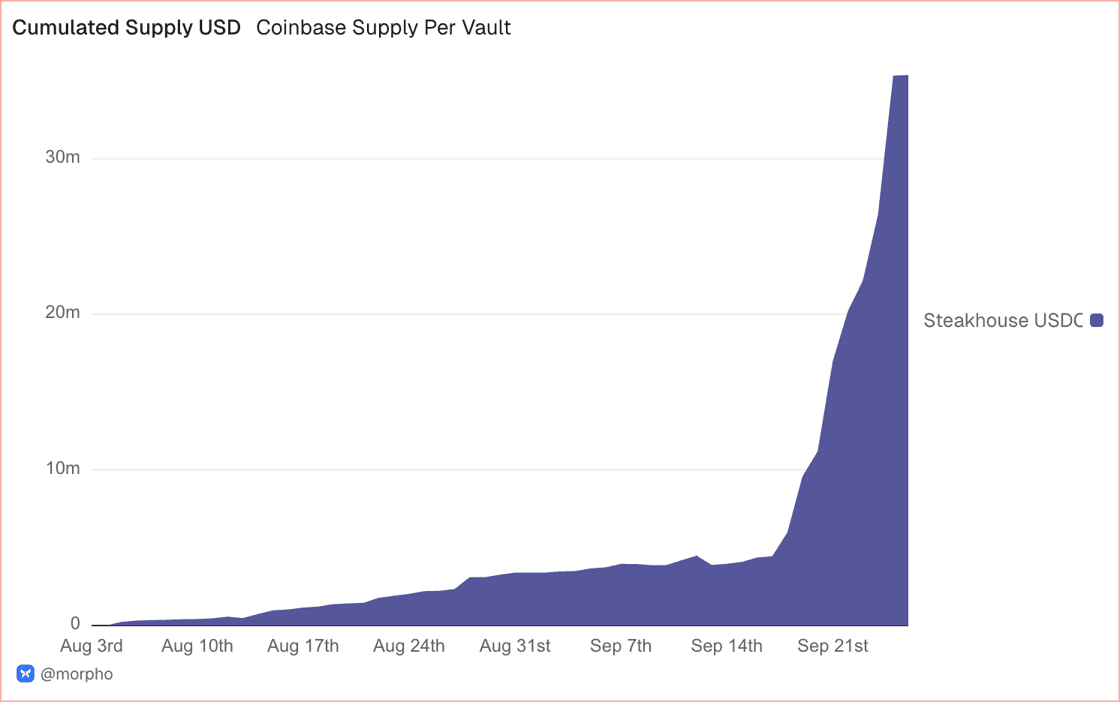 Cumulated Supply USD
