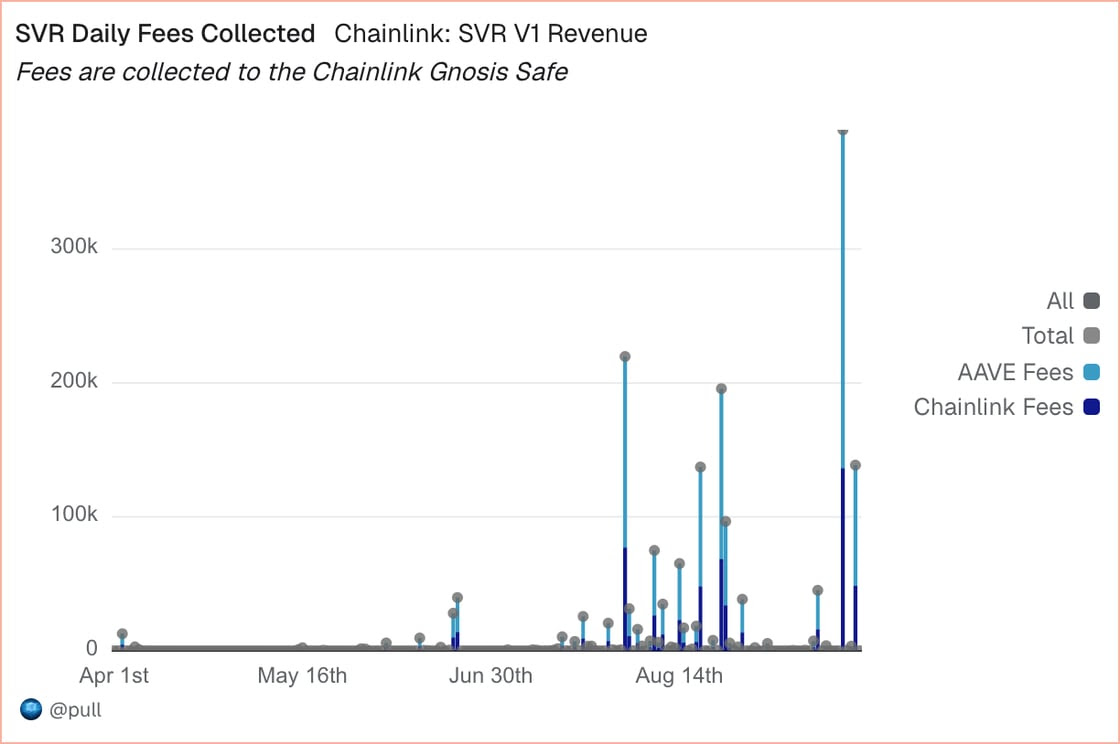 SVR Daily Fees Collected
