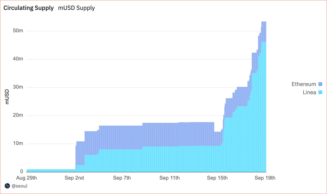Circulating Supply