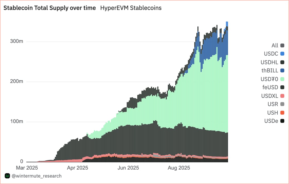 Stablecoin Total Supply over time