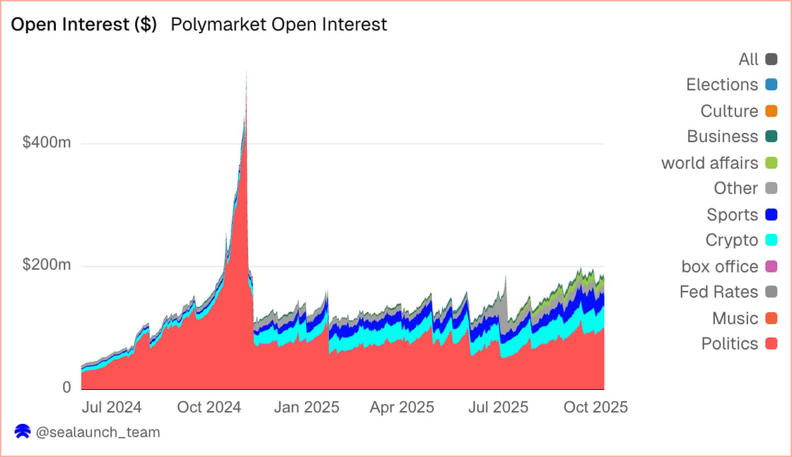 Open Interest ($)