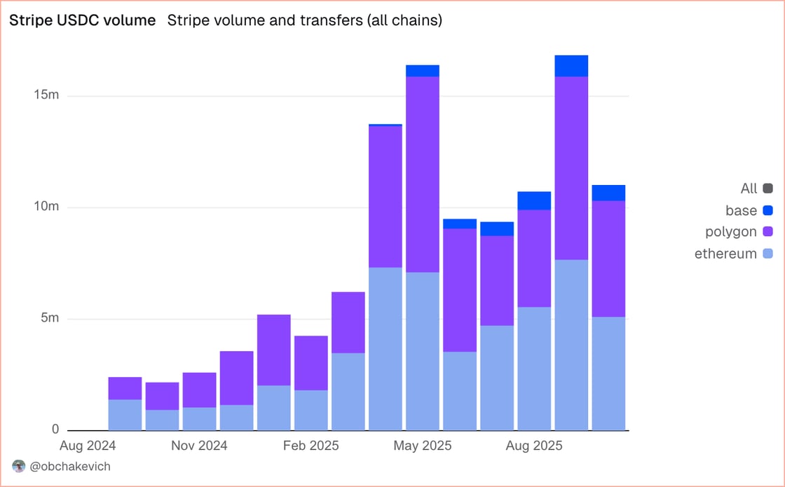 Stripe USDC volume