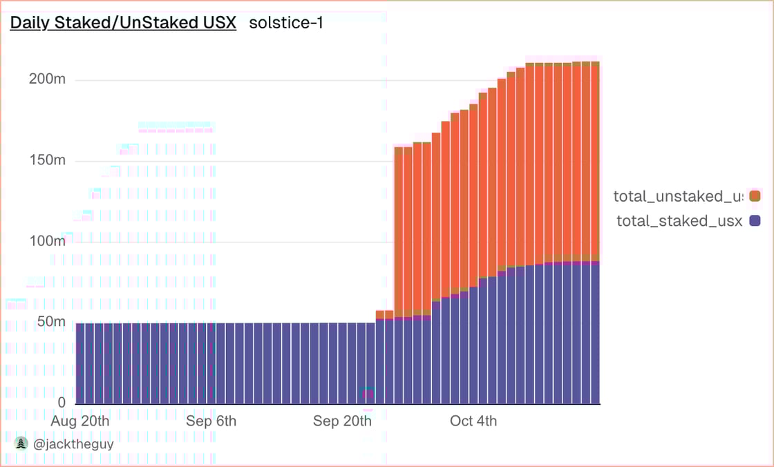 Daily Staked_UnStaked USX