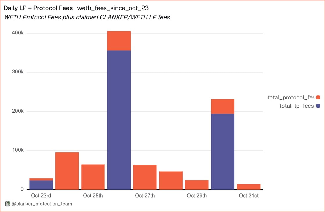 Daily LP + Protocol Fees