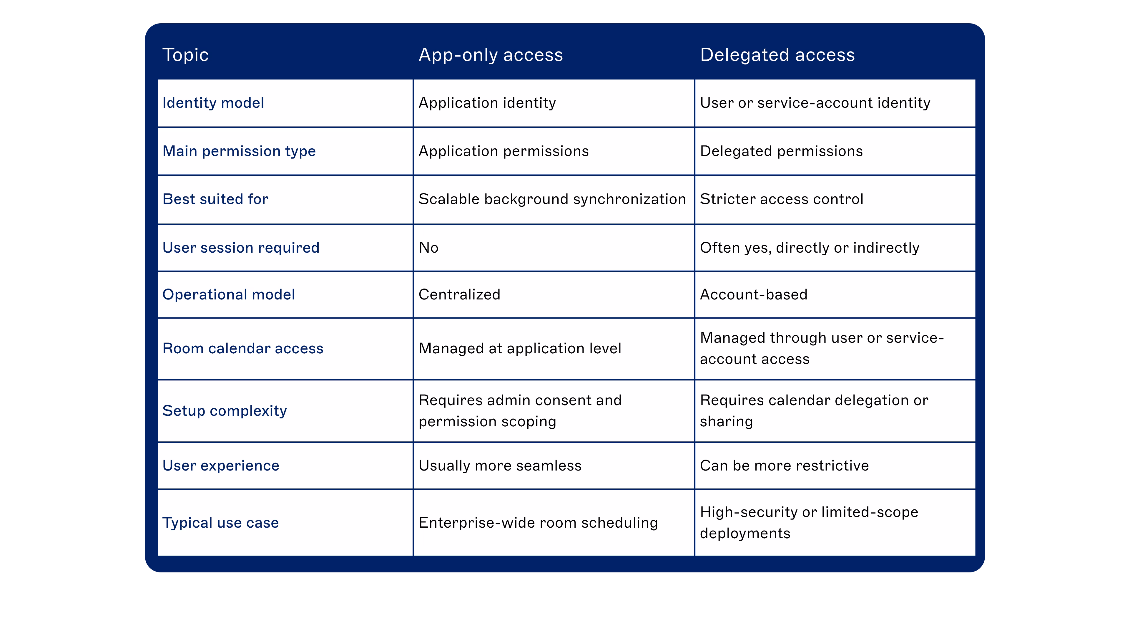 Comparative table of app-only vs. delegated access