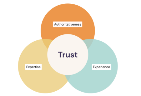 How Google visualizes the relationship between E-E-A-T