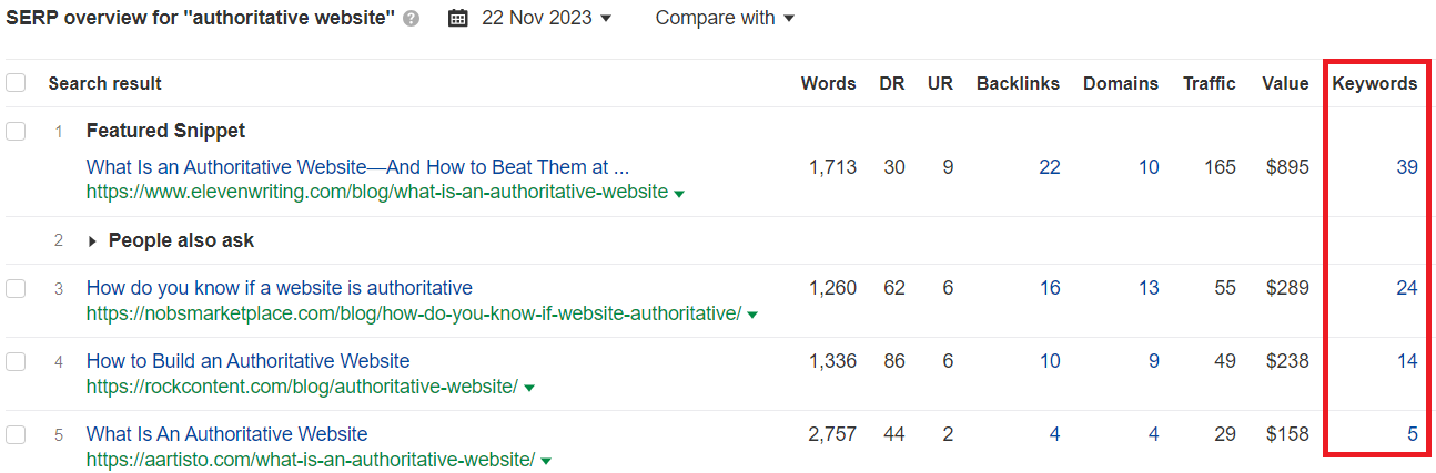 Ahrefs showing how many keywords a page ranks for