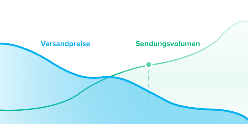 Diagramm Skaleneffekte: steigendes Sendungsvolumen bei sinkenden Versandpreisen