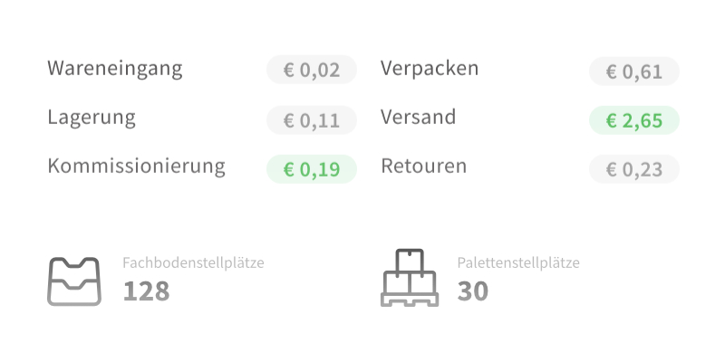 Pay-per-Use-Preise: Wareneingang 0,02 €, Lagerung 0,11 €, Kommissionierung 0,19 €, Versand 2,65 € u. a.