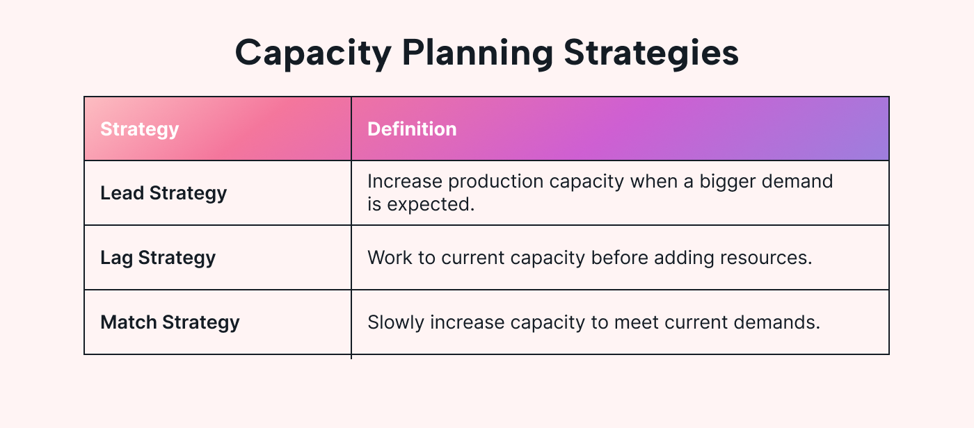 Capacity planning strategy table