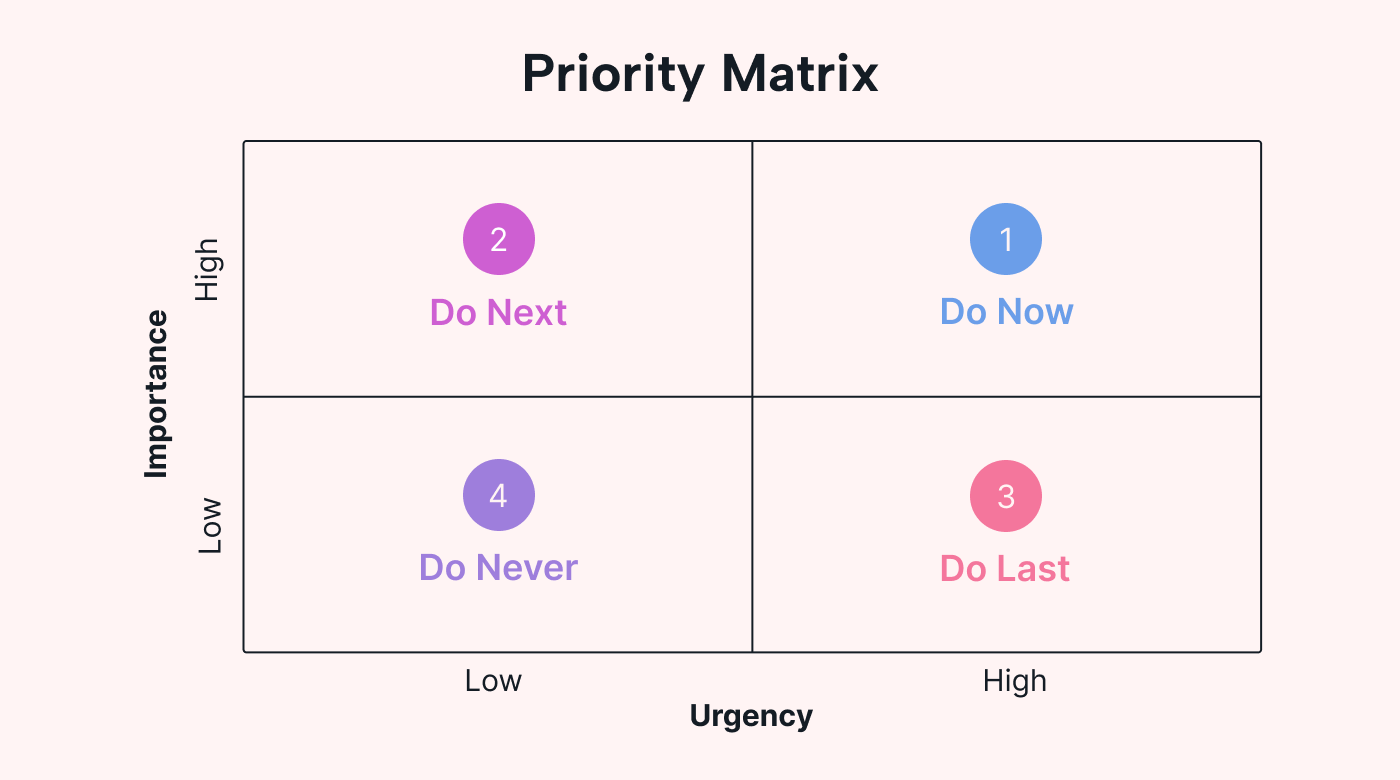 How To Use A Priority Matrix and The Software You Need Motion How To Use A Priority Matrix and The Software You Need Motion