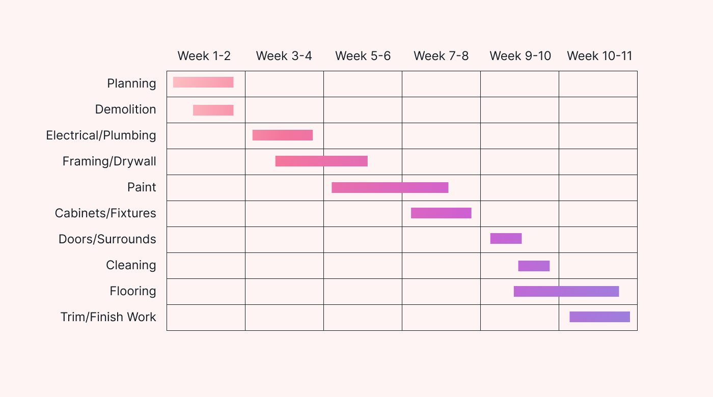 How To Use A Gantt Chart The Ultimate Guide Motion