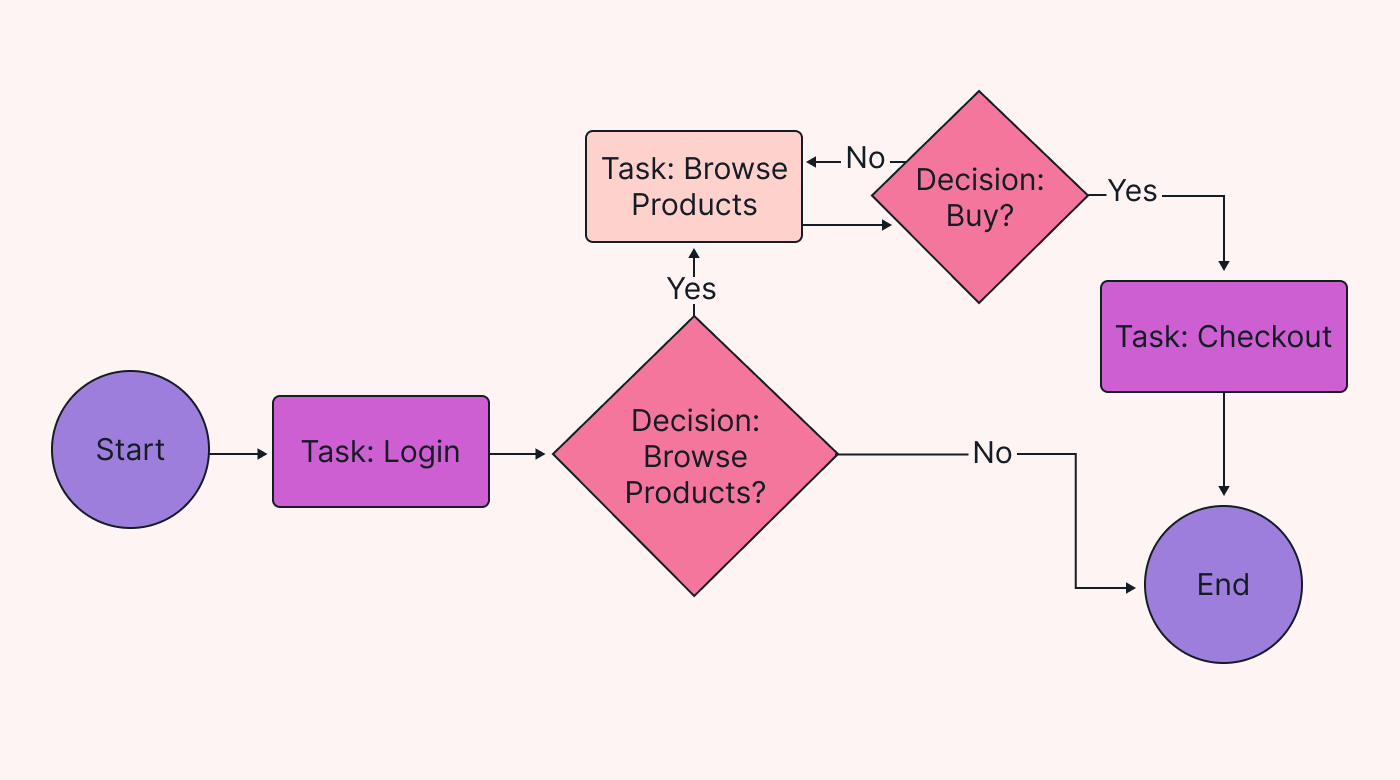How To Create A Process Map In Word