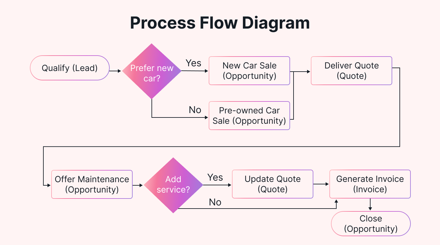 Mapping Diagram Mapping Diagram