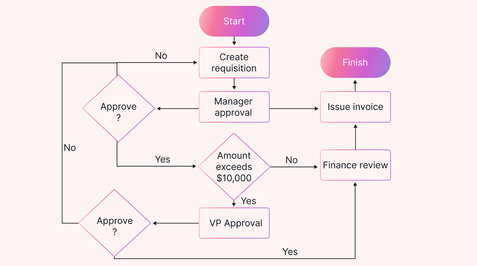 Simple Process Map Free Printable Process Map IYMUUK