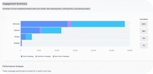 Whatsapp and email automation