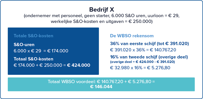 WBSO rekenvoorbeeld