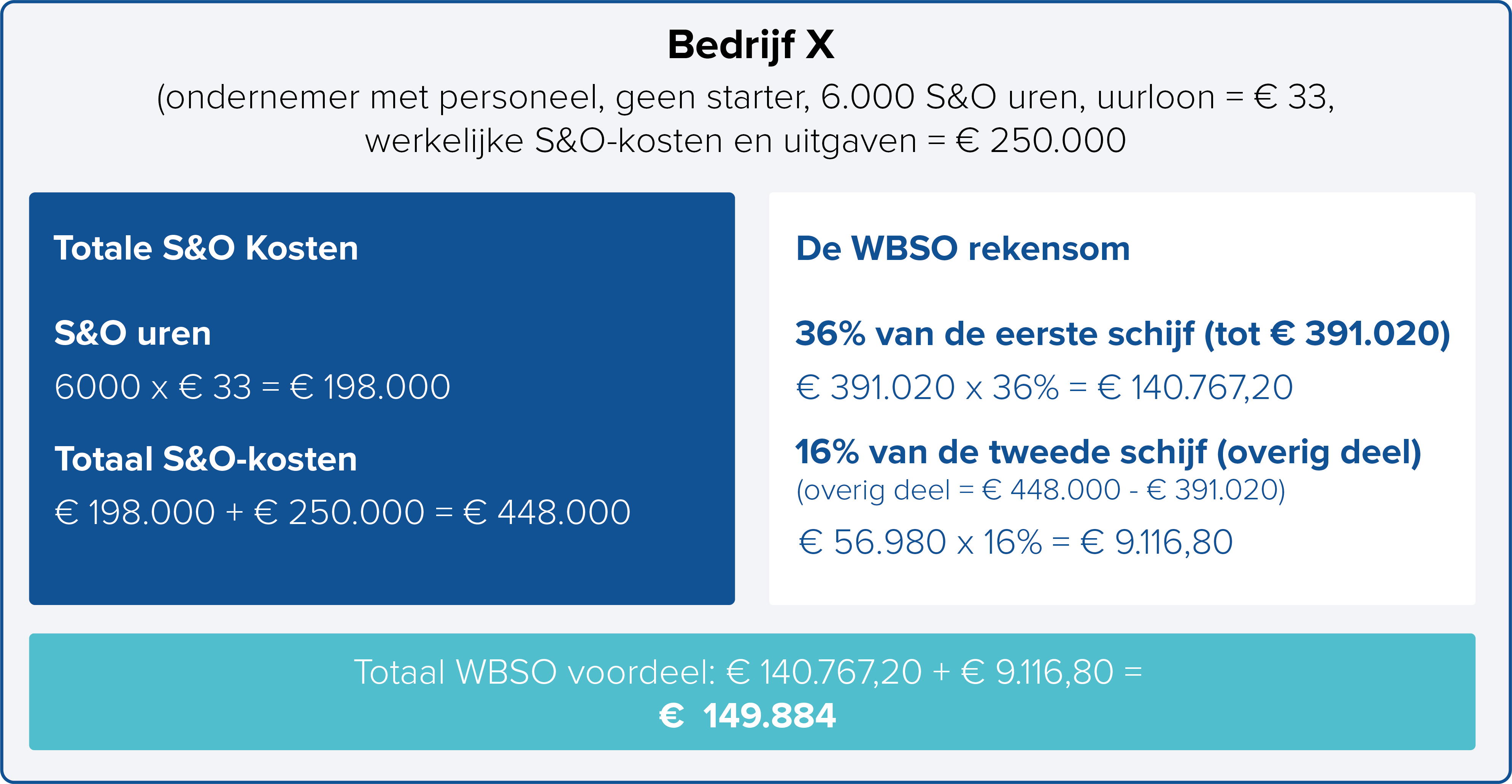 WBSO rekenvoorbeeld