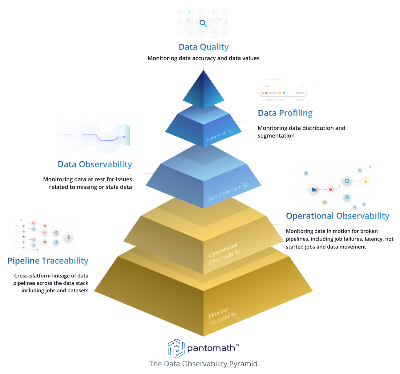 The Pantomath Data Observability Pyramid