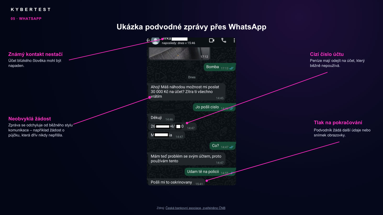 Ukázka podvodu s očíslovanými body