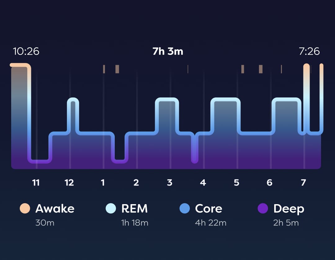 Sleep chart example