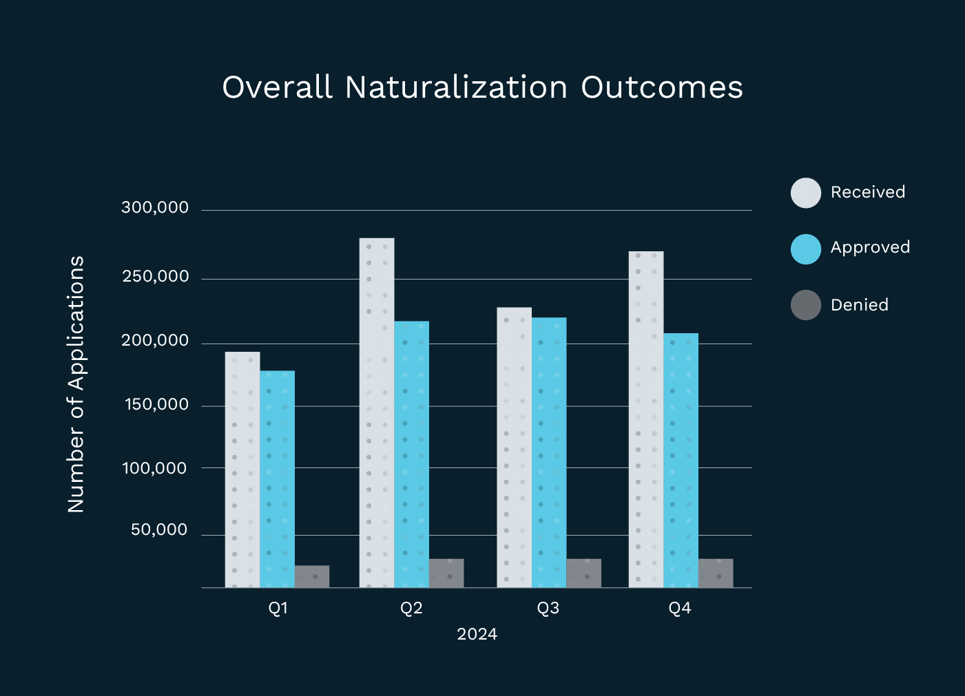 graph of overall naturalization outcomes