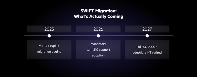SWIFT ISO 20022 Migration – What’s Actually Coming