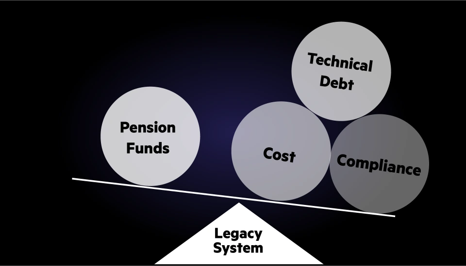 Cost of outdated legacy systems 