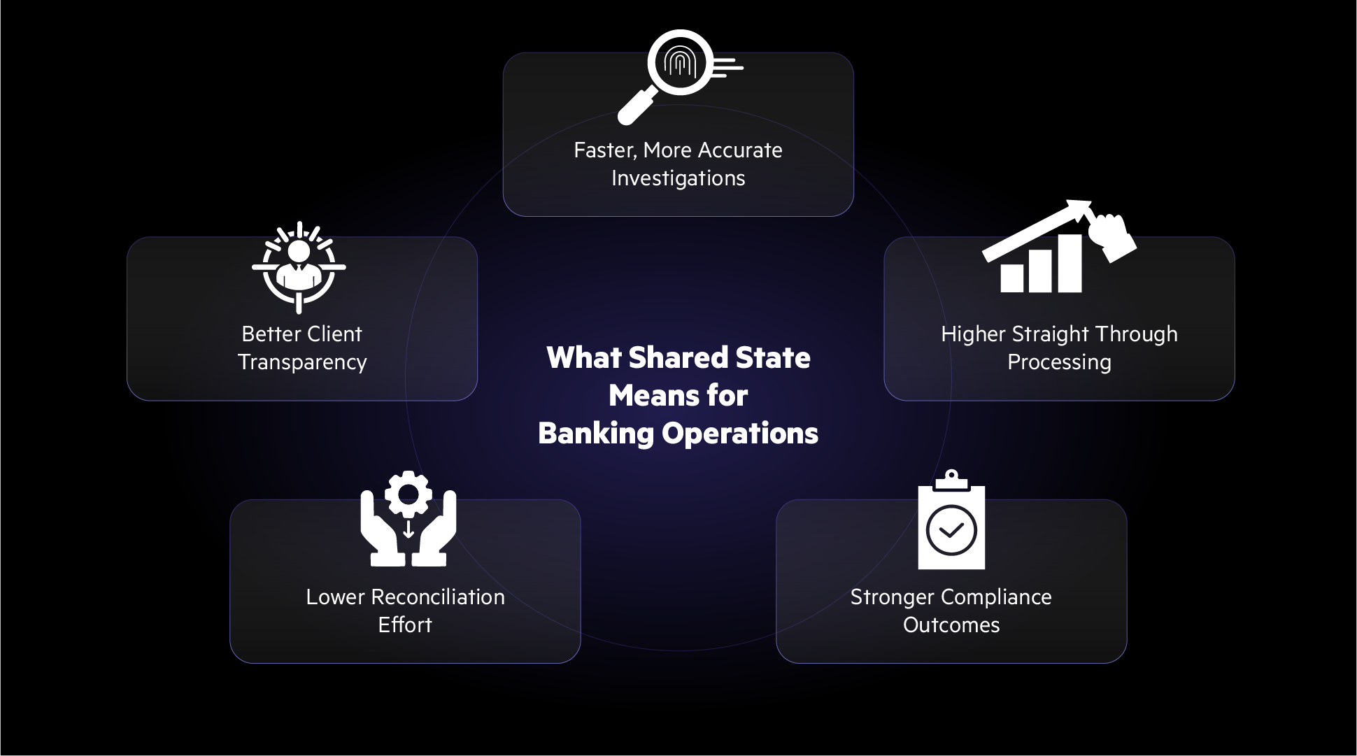 Shared state payment processing model for banking 