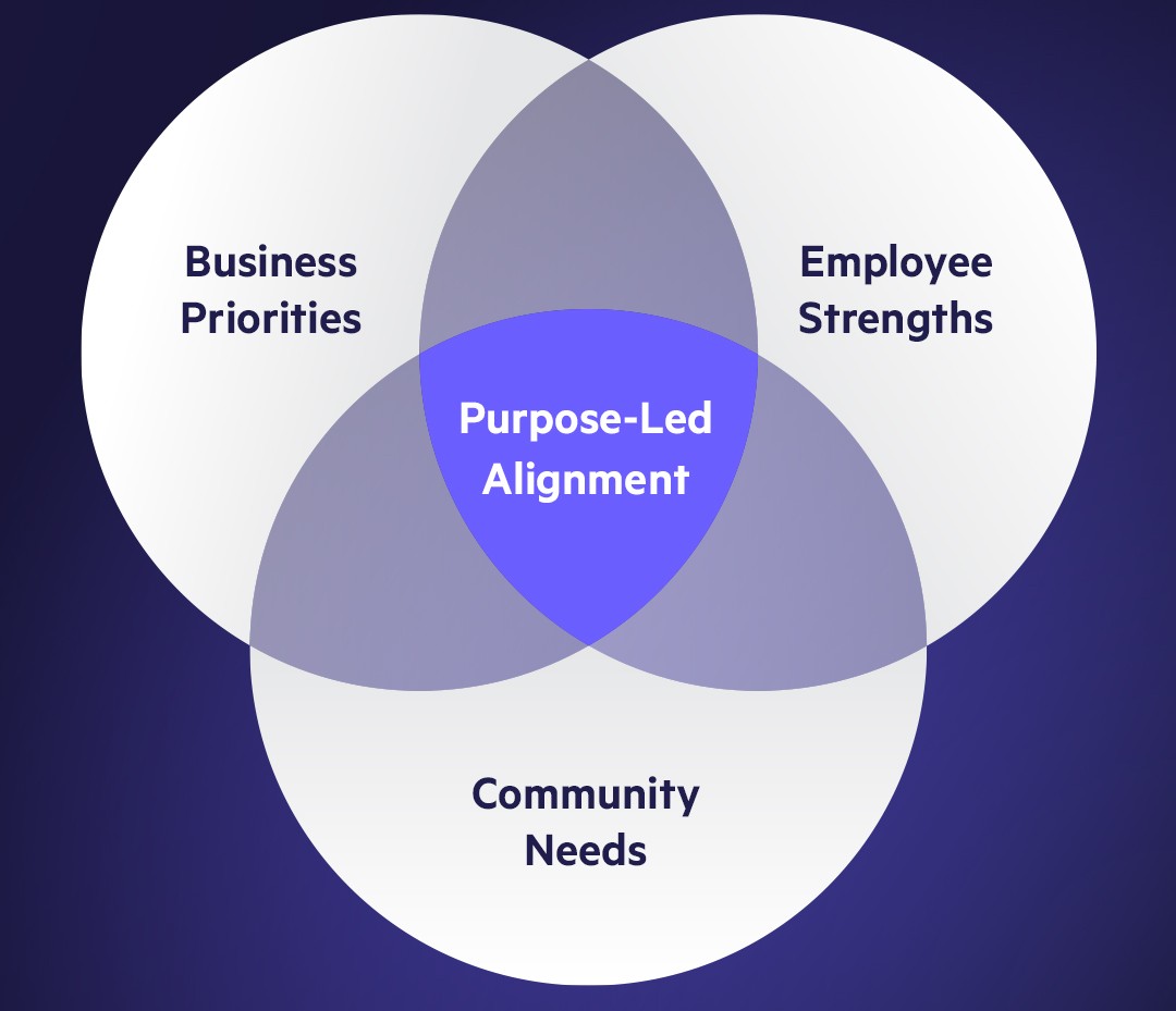 Purpose-led alignment of business, employees, and community