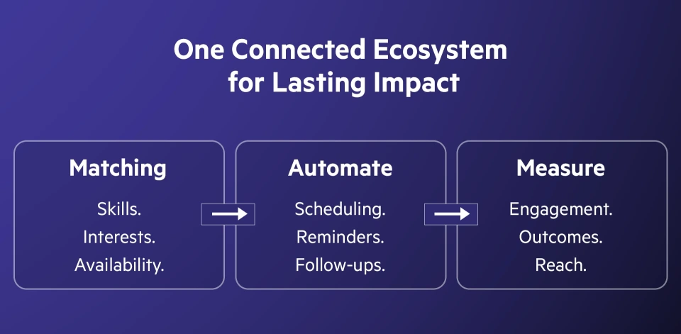 Automated volunteer scheduling in Salesforce
