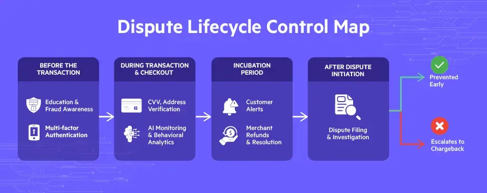Dispute lifecycle control map