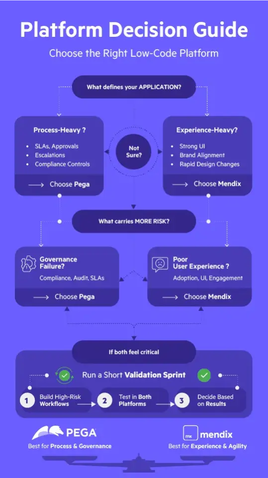 Choosing the right low-code platform