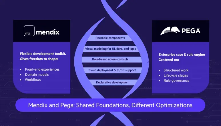 Mendix and Pega shared foundations but different optimizations