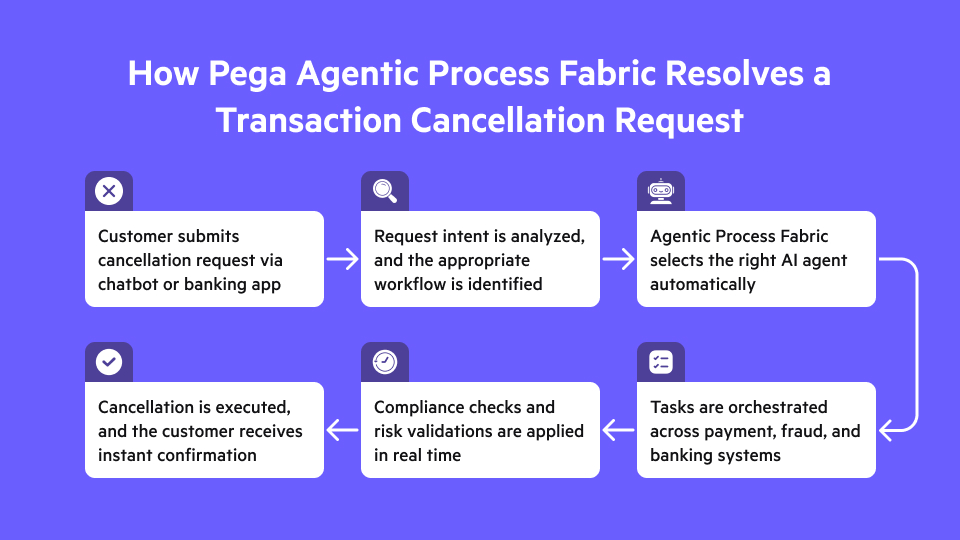 Pega Agentic Process Fabric transaction cancellation workflow