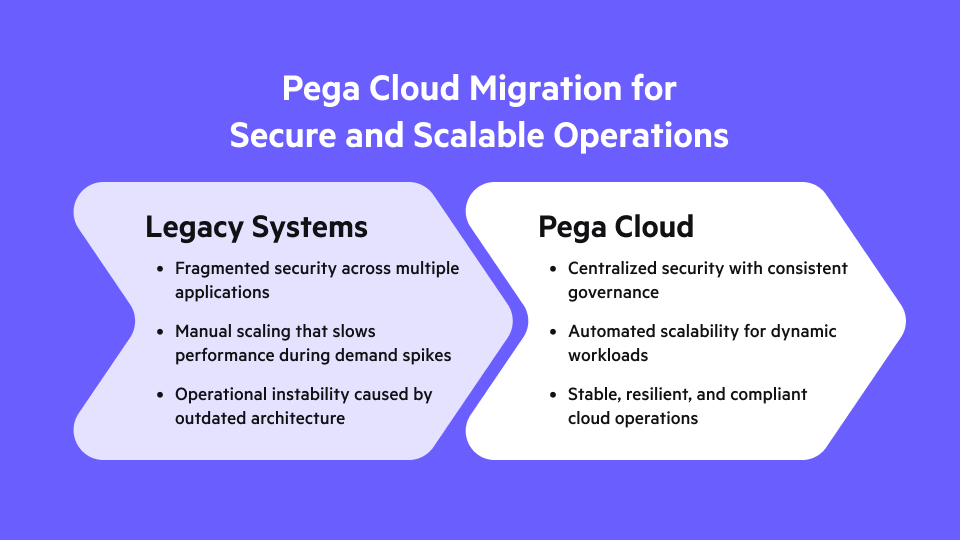Pega Cloud migration vs legacy systems